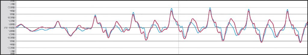 Waveform comparison showing blue input signal from Art Pepper's saxophone performance overlaid with red Haniwa system output, demonstrating precise waveform tracking